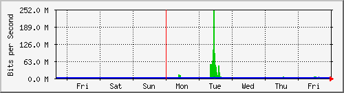 week