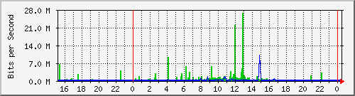 163.27.97.190_eth_1_0_4 Traffic Graph