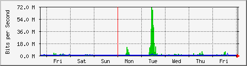 week