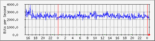 163.27.97.190_eth_1_0_5 Traffic Graph
