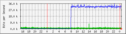 163.27.97.190_vlan_1 Traffic Graph
