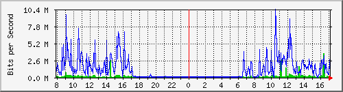 163.27.118.62_eth_1_0_16 Traffic Graph