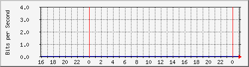 163.27.118.62_eth_1_0_24 Traffic Graph