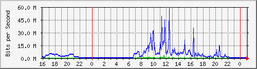 163.27.118.62_eth_1_0_25 Traffic Graph