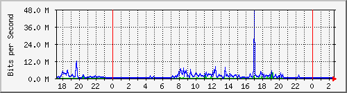 163.27.118.62_eth_1_0_27 Traffic Graph