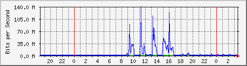 163.27.118.62_eth_1_0_28 Traffic Graph