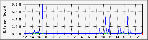 163.27.118.62_eth_1_0_29 Traffic Graph