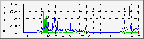 163.27.118.62_eth_1_0_3 Traffic Graph
