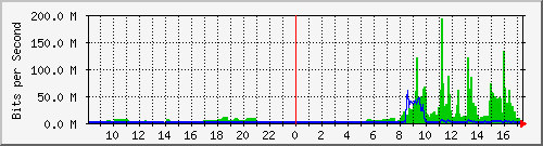 163.27.118.62_eth_1_0_30 Traffic Graph