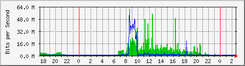 163.27.118.62_eth_1_0_4 Traffic Graph