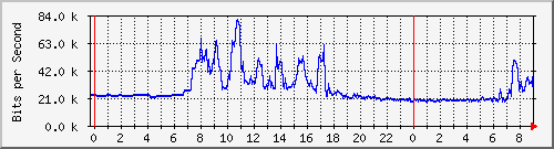 163.27.118.62_eth_1_0_9 Traffic Graph