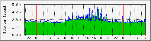 163.27.118.62_interface_vlan_1 Traffic Graph