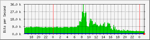 163.27.118.62_interface_vlan_4094 Traffic Graph