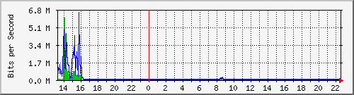 163.27.106.254_eth_1_0_11 Traffic Graph