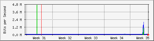 month