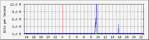 163.27.106.254_eth_1_0_17 Traffic Graph
