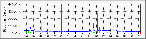 163.27.106.254_eth_1_0_20 Traffic Graph