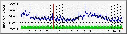 163.27.106.254_eth_1_0_22 Traffic Graph