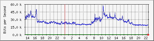 163.27.106.254_eth_1_0_23 Traffic Graph