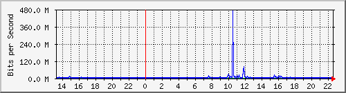 163.27.106.254_eth_1_0_27 Traffic Graph