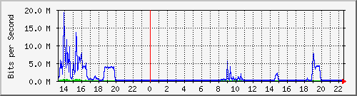 163.27.106.254_eth_1_0_28 Traffic Graph