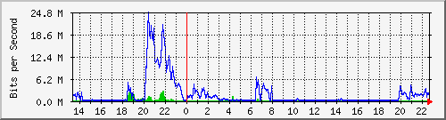 163.27.106.254_eth_1_0_29 Traffic Graph