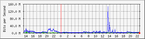 163.27.106.254_eth_1_0_3 Traffic Graph