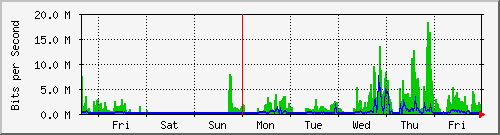 week