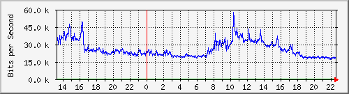 163.27.106.254_eth_1_0_6 Traffic Graph