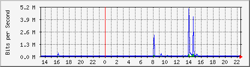 163.27.106.254_eth_1_0_7 Traffic Graph