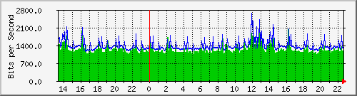 163.27.106.254_vlan_1 Traffic Graph