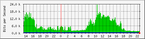 163.27.106.254_vlan_4094 Traffic Graph