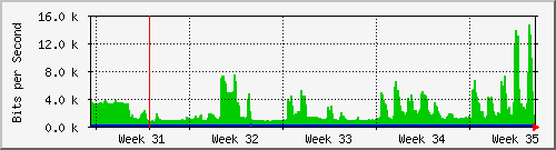 month