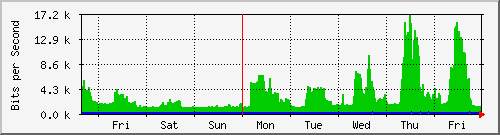 week