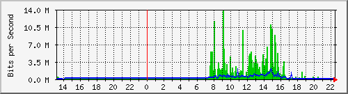 163.27.99.62_eth_1_0_4 Traffic Graph