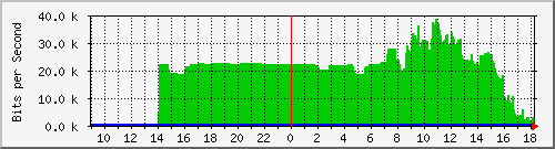 163.27.99.62_interface_vlan_4094 Traffic Graph