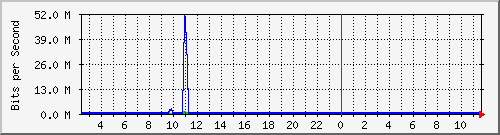 163.27.79.126_eth_1_0_10 Traffic Graph