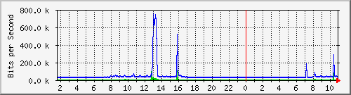 163.27.79.126_eth_1_0_11 Traffic Graph