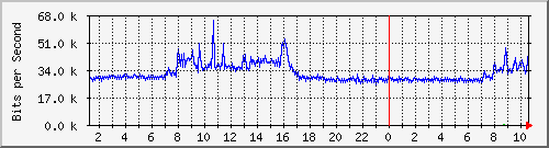 163.27.79.126_eth_1_0_12 Traffic Graph