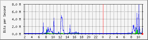 163.27.79.126_eth_1_0_15 Traffic Graph