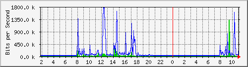 163.27.79.126_eth_1_0_16 Traffic Graph