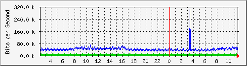 163.27.79.126_eth_1_0_17 Traffic Graph