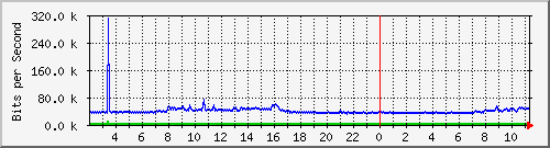 163.27.79.126_eth_1_0_19 Traffic Graph