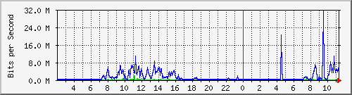 163.27.79.126_eth_1_0_28 Traffic Graph