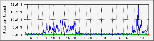 163.27.79.126_eth_1_0_29 Traffic Graph