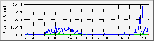 163.27.79.126_eth_1_0_3 Traffic Graph