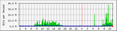 163.27.79.126_eth_1_0_4 Traffic Graph