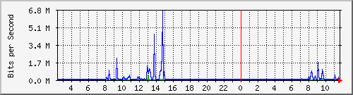 163.27.79.126_eth_1_0_5 Traffic Graph