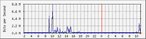 163.27.79.126_eth_1_0_7 Traffic Graph