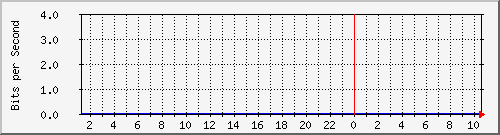 163.27.79.126_interface_vlan_1 Traffic Graph